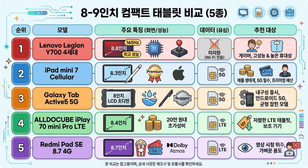야외에서 유심을 꽂은 8인치대 안드로이드 태블릿으로 영상을 시청하는 모습