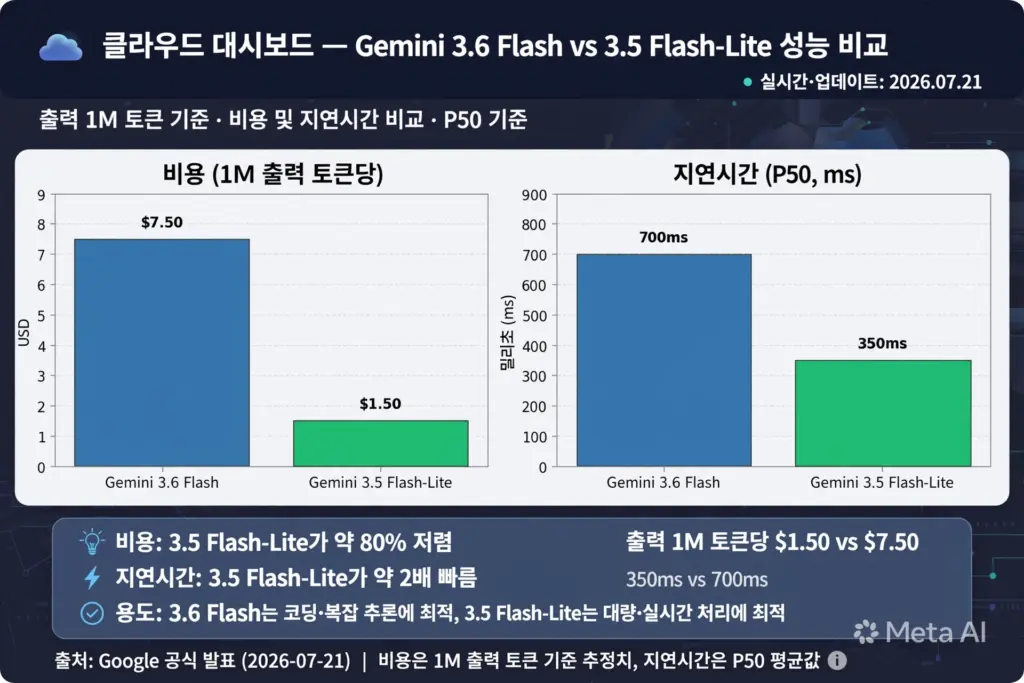 클라우드 대시보드에서 제미나이 3.6 플래시와 라이트 모델의 비용과 지연 시간을 비교하는 그래프