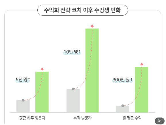 강의 자료 화면에서 수강 전후 블로그 수익 데이터를 비교하는 그래프를 보여주는 장면