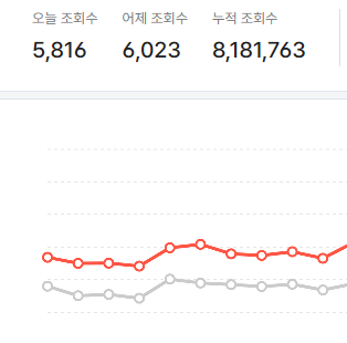 잘된블로그와 안된블로그의 조회수 차이