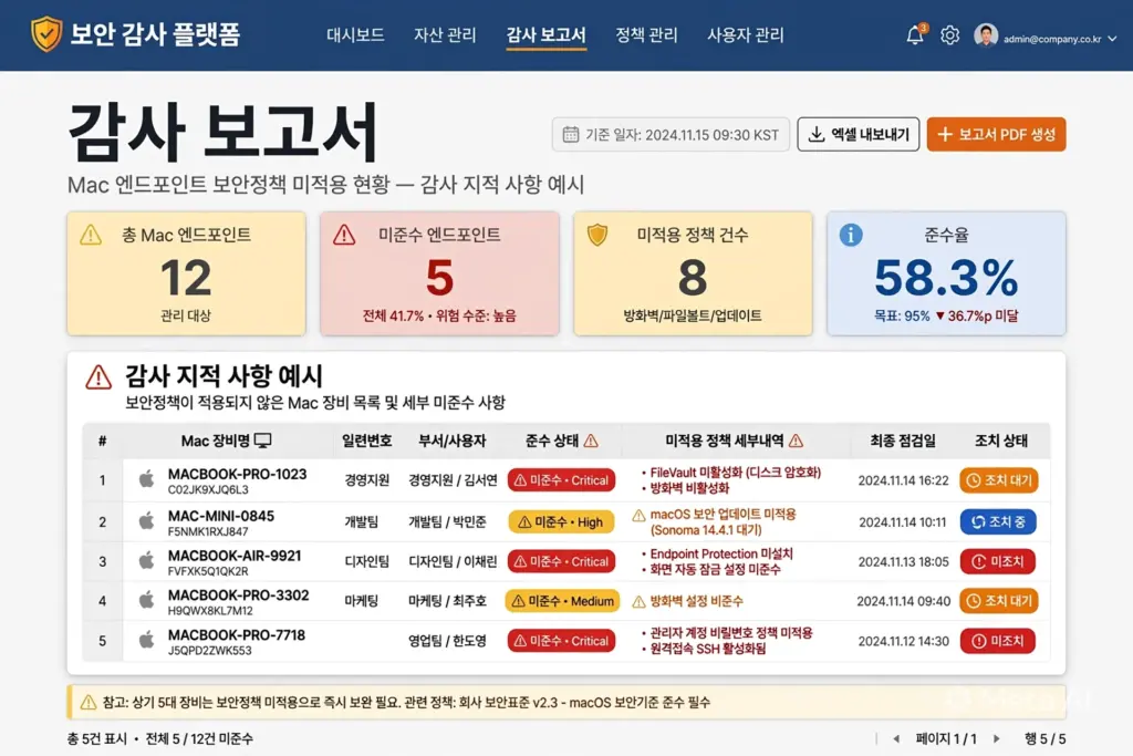 정책 미적용 Mac 단말 목록이 표시된 감사 보고서 화면, 감사 지적 사항 예시