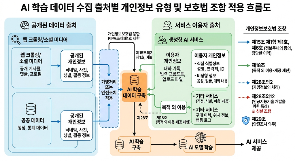 AI 학습 데이터 수집 출처별로 공개된 개인정보와 이용자 개인정보를 구분하고 각 경로에 적용되는 개인정보보호법 조항을 화살표로 연결한 흐름도