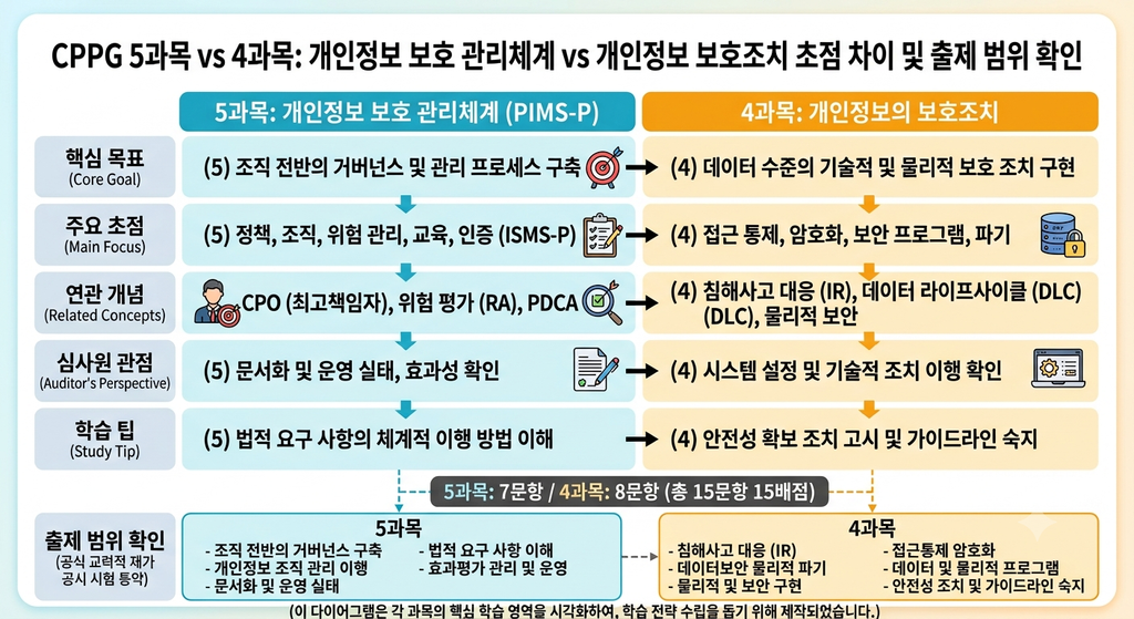 CPPG 4과목과 5과목의 개인정보 관리체계 초점 차이를 비교한 학습 다이어그램, 15문항 15배점 출제 범위 확인 목적