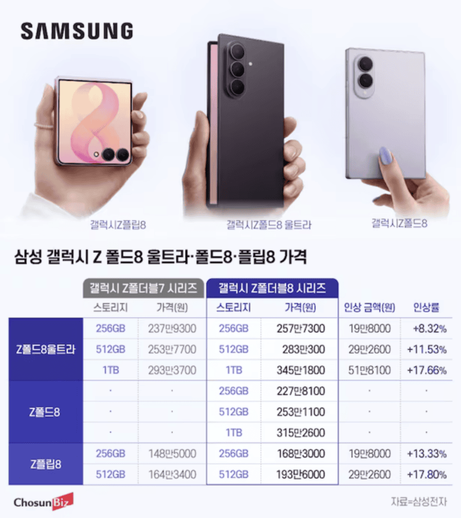 삼성 갤럭시z 폴드, 플립, 울트라8 가격 비교