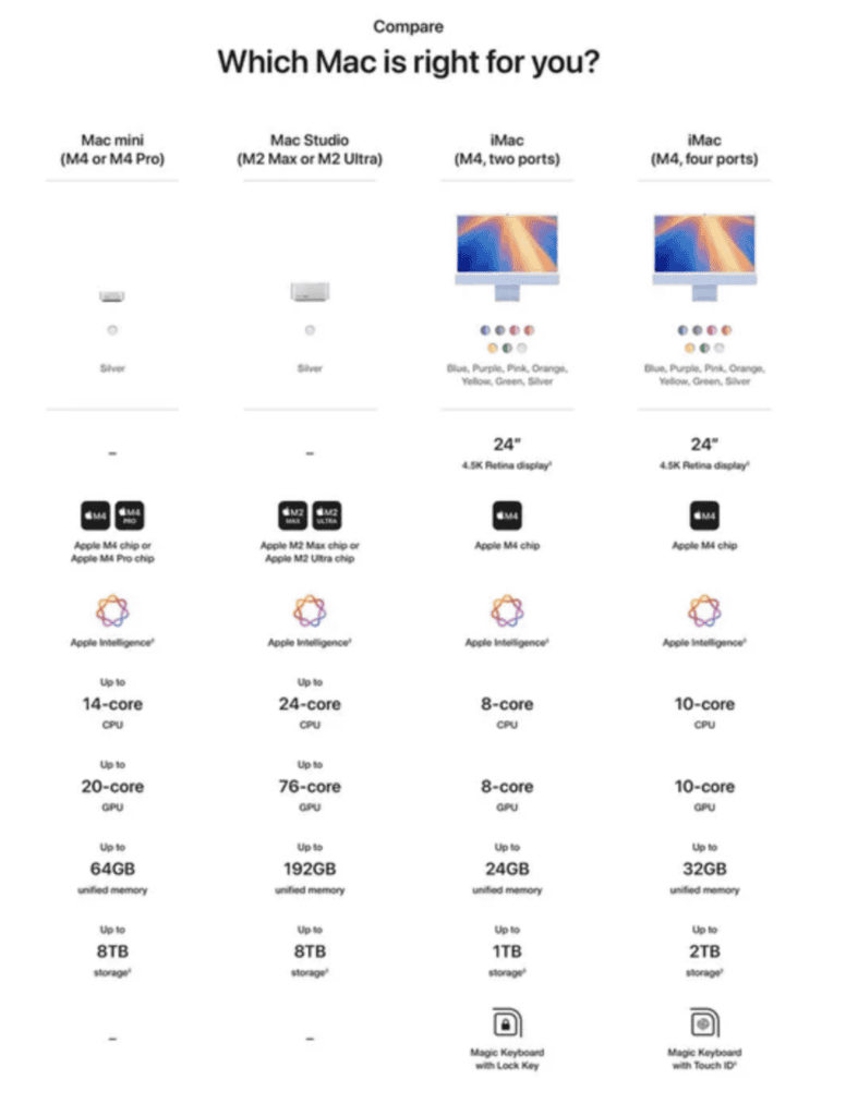 맥미니 M4와 M4 Pro의 CPU 코어, GPU 코어, 메모리 대역폭을 로컬 AI와 영상 편집 기준으로 비교한 그래픽