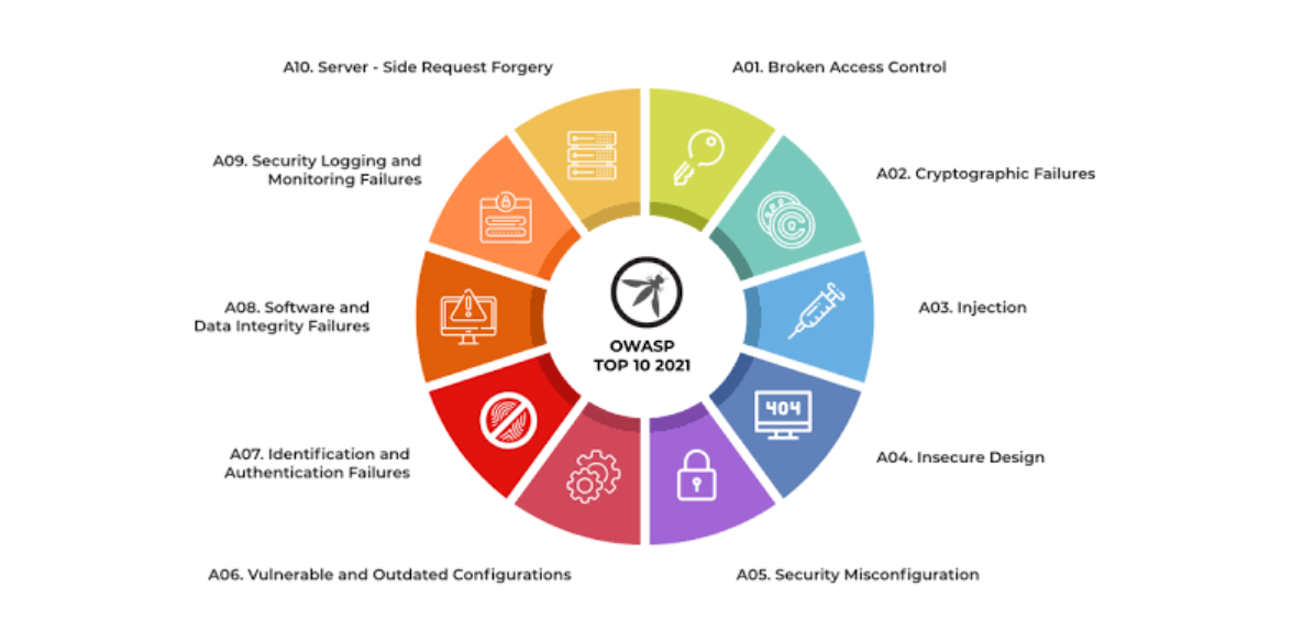 OWASP Top 10
