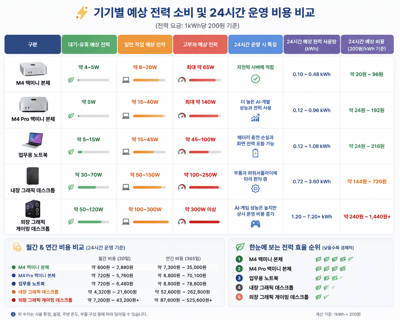 맥미니 서버로 AI 활용 및 수익화하는 방법, 노트북·데스크톱 전기요금 비교