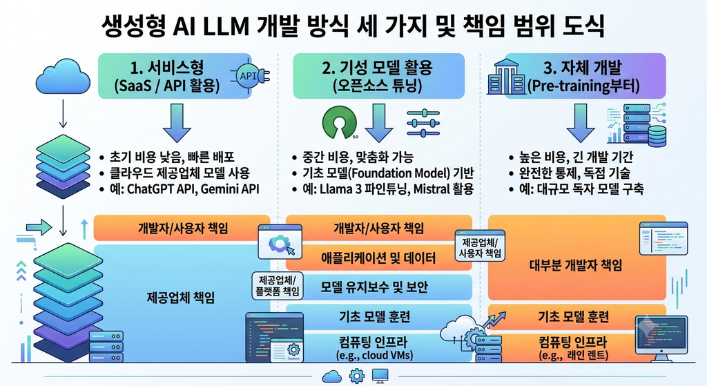 생성형 AI LLM 개발 방식 세 가지를 서비스형, 기성 모델 활용, 자체 개발로 분류하고 각각의 책임 범위를 도식화한 다이어그램