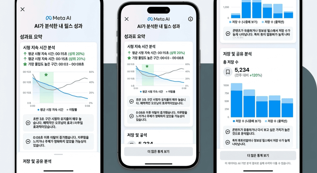 Meta AI가 릴스 성과표를 분석해 시청 지속 시간과 저장 수를 정리해 주는 화면