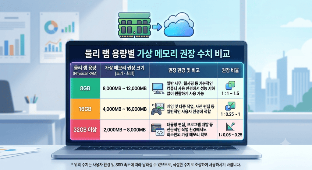 램 용량별 가상 메모리 권장 수치를 정리한 비교 테이블 화면