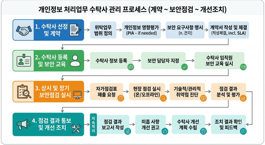 개인정보 처리업무 수탁사에 대한 계약부터 보안점검과 개선조치까지의 관리 프로세스
