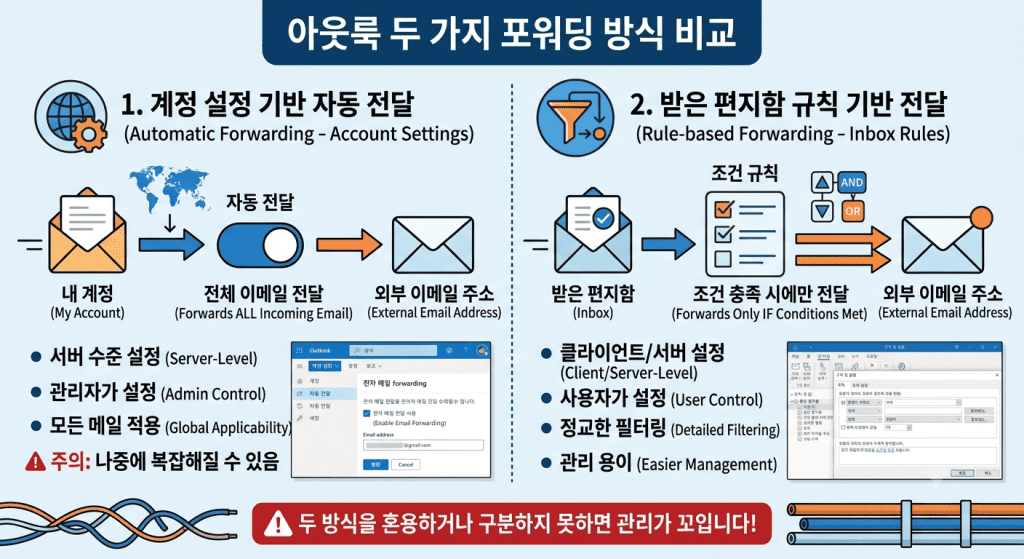 아웃룩은 크게 두 갈래로 포워딩을 지원