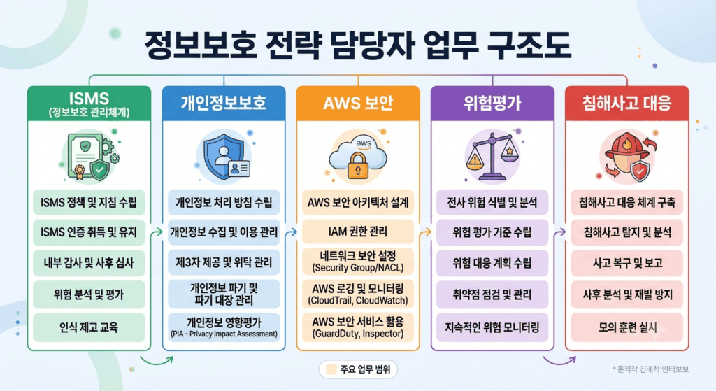 정보보호 전략 담당자의 업무 범위를 ISMS, 개인정보보호, AWS 보안, 위험평가, 침해사고 대응으로 구분한 업무 구조도