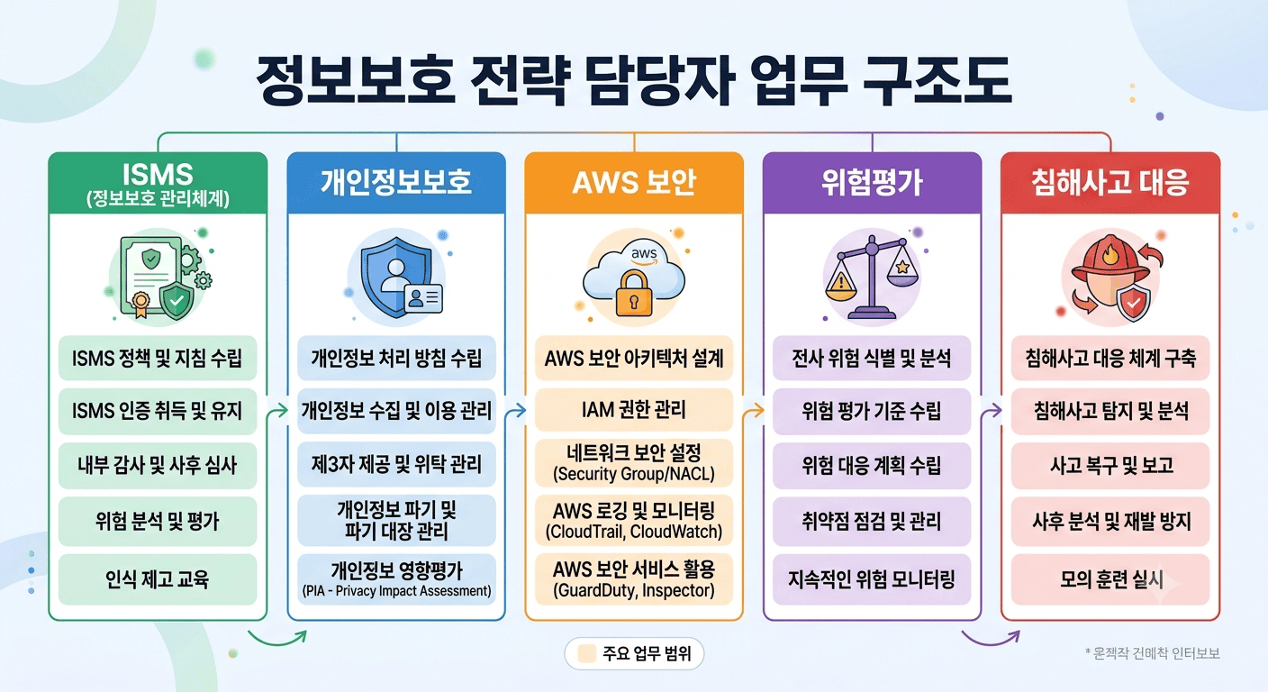보안 전략 담당자 면접 준비, ISMS·개인정보·AWS 보안 핵심 정리