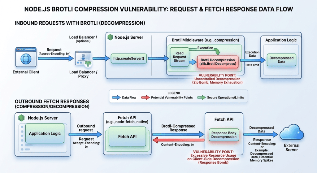 Node.js Brotli 취약점의 인바운드 요청과 아웃바운드 fetch 응답 처리 흐름