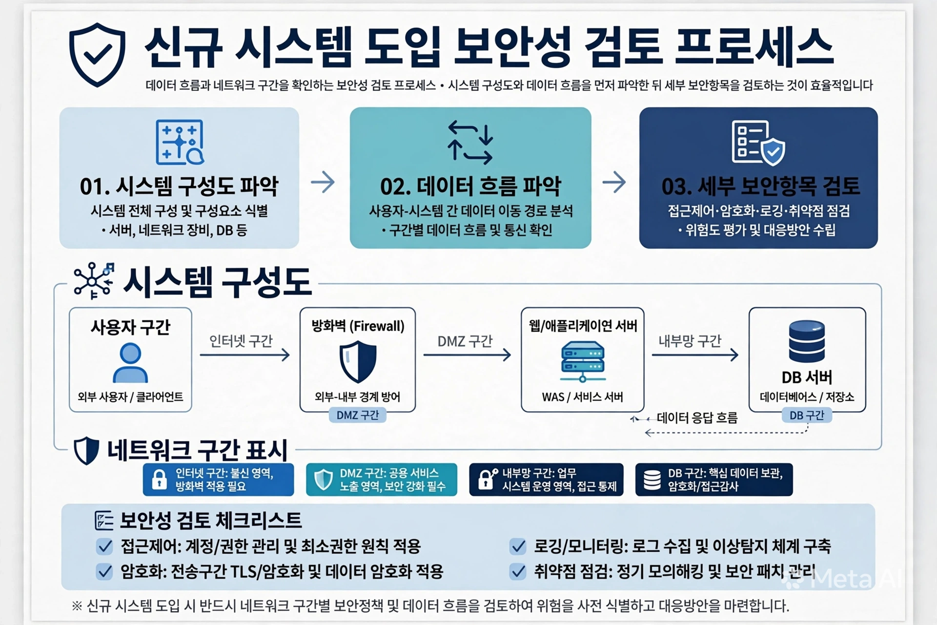 보안성 검토